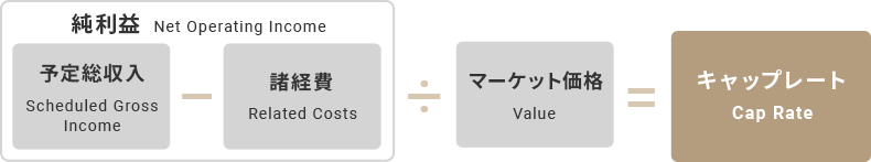 キャップレート CAP RATE 説明図
