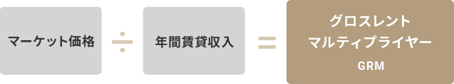 グロスレントマルティプライヤー GRM 説明図